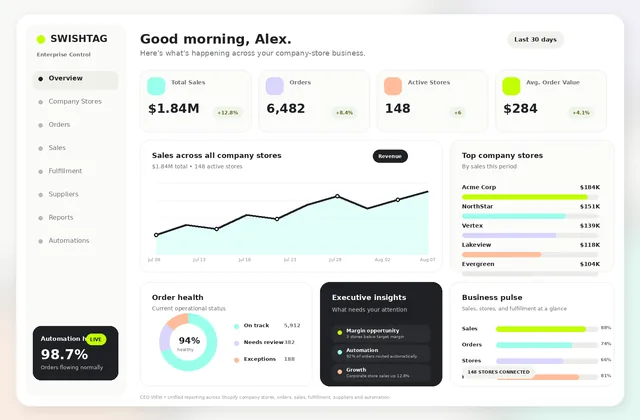 Swishtag enterprise CEO dashboard showing one dashboard view across multiple company stores