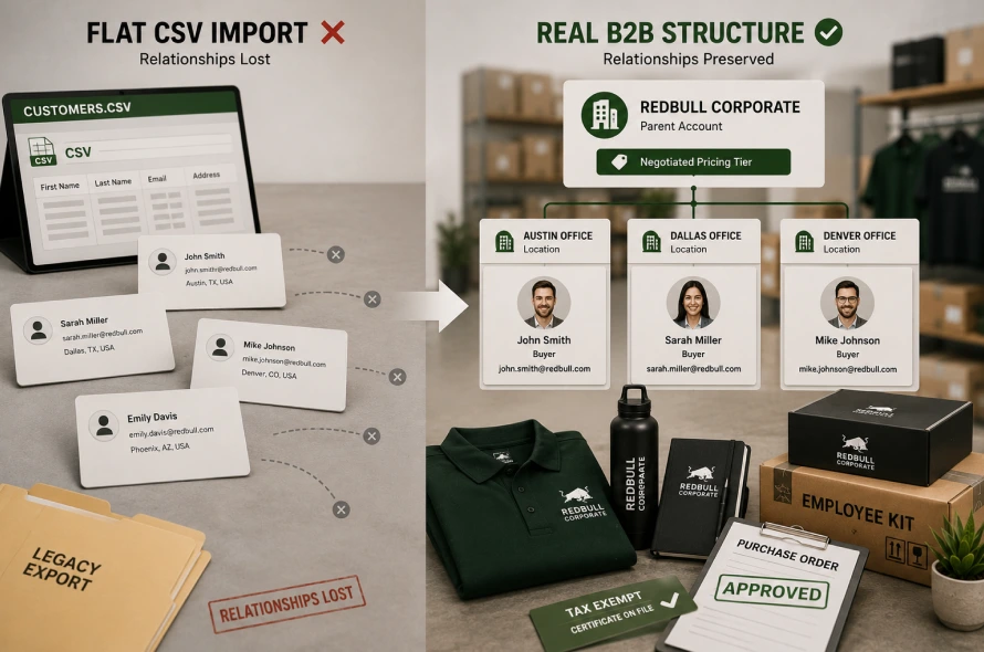 Why Generic Shopify Customer Import Methods Break B2B Accounts