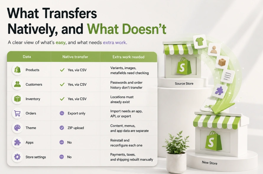 What Transfers Natively, and What Doesn't